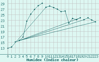 Courbe de l'humidex pour Aursjoen