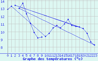 Courbe de tempratures pour Saint-Loup (23)