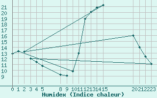 Courbe de l'humidex pour Manlleu (Esp)