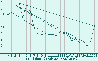 Courbe de l'humidex pour Mount Moornapa Aws