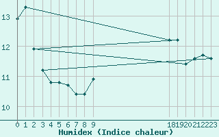 Courbe de l'humidex pour Florennes (Be)