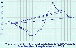 Courbe de tempratures pour Cernay (86)