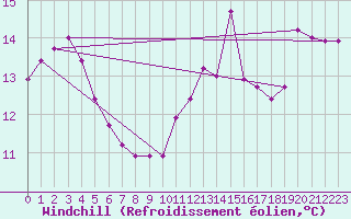 Courbe du refroidissement olien pour Cap Mele (It)