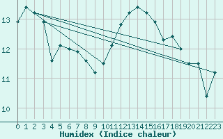 Courbe de l'humidex pour Bern (56)