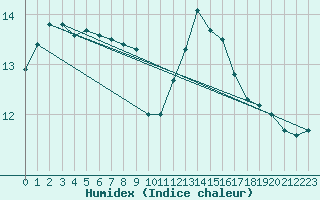 Courbe de l'humidex pour Toussus-le-Noble (78)