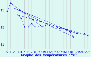 Courbe de tempratures pour la bouée 62155