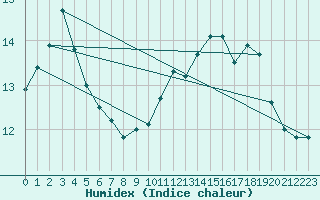 Courbe de l'humidex pour Auxerre-Perrigny (89)