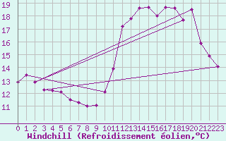 Courbe du refroidissement olien pour Rochefort Saint-Agnant (17)