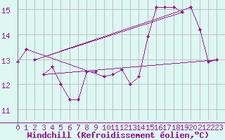 Courbe du refroidissement olien pour Cap de la Hve (76)