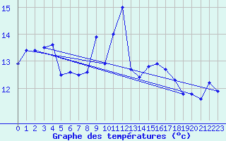 Courbe de tempratures pour Ile de Batz (29)