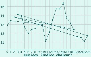 Courbe de l'humidex pour Poitiers (86)