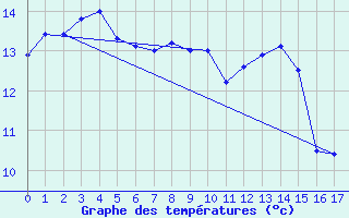 Courbe de tempratures pour Puysegur Point Aws