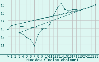 Courbe de l'humidex pour De Bilt (PB)