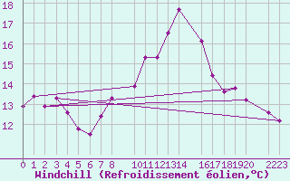 Courbe du refroidissement olien pour Dourbes (Be)