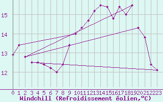 Courbe du refroidissement olien pour Le Havre - Octeville (76)