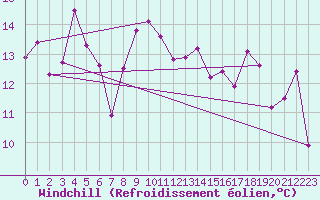 Courbe du refroidissement olien pour Tarifa