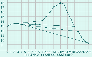 Courbe de l'humidex pour Sallles d'Aude (11)