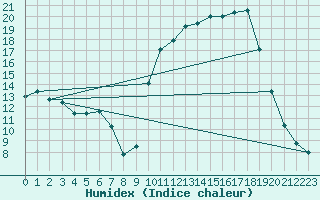 Courbe de l'humidex pour Muret (31)