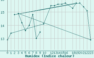 Courbe de l'humidex pour Malin Head