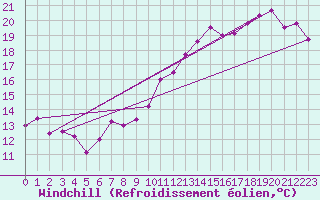 Courbe du refroidissement olien pour Leeming