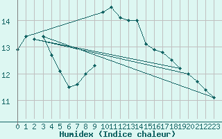 Courbe de l'humidex pour Nauheim, Bad