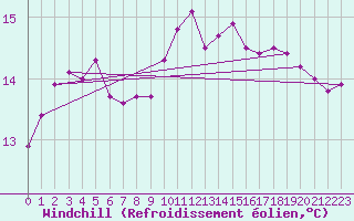 Courbe du refroidissement olien pour Saint Catherine