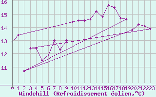 Courbe du refroidissement olien pour Alfeld