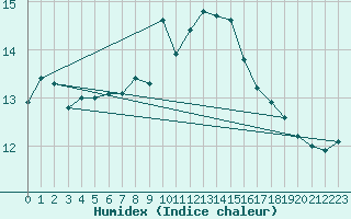 Courbe de l'humidex pour Belorado