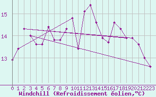 Courbe du refroidissement olien pour Llanes