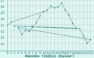 Courbe de l'humidex pour Giessen