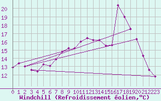 Courbe du refroidissement olien pour Weybourne