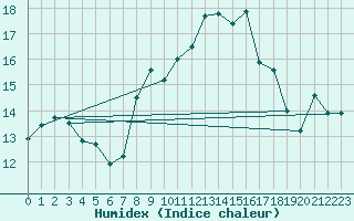 Courbe de l'humidex pour Ste (34)