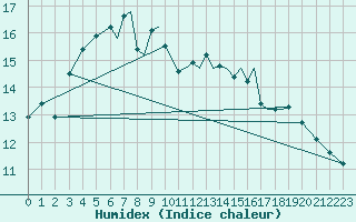 Courbe de l'humidex pour Storkmarknes / Skagen