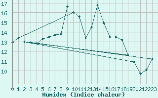 Courbe de l'humidex pour Retitis-Calimani