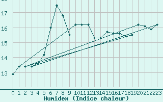 Courbe de l'humidex pour Tarnow