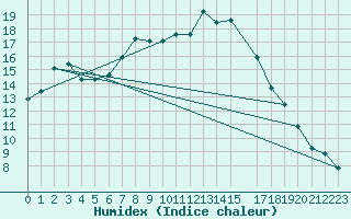 Courbe de l'humidex pour Abed