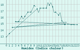 Courbe de l'humidex pour Leknes