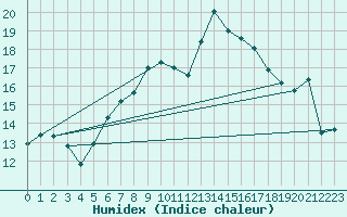 Courbe de l'humidex pour Napf (Sw)