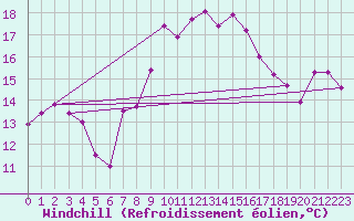 Courbe du refroidissement olien pour Ste (34)