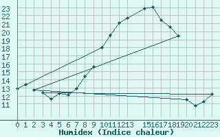 Courbe de l'humidex pour Fribourg (All)