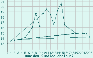 Courbe de l'humidex pour Tulln
