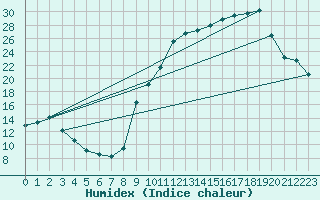 Courbe de l'humidex pour Chteauroux (36)