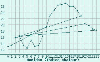 Courbe de l'humidex pour Ploudalmezeau (29)