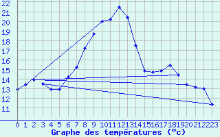 Courbe de tempratures pour Aix-la-Chapelle (All)