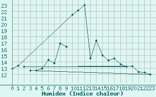 Courbe de l'humidex pour Cimetta