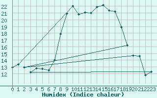 Courbe de l'humidex pour Herstmonceux (UK)