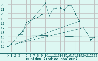 Courbe de l'humidex pour Holmon