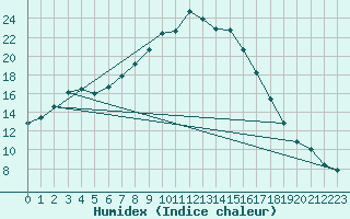 Courbe de l'humidex pour Noupoort