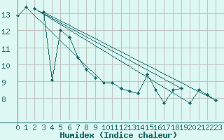 Courbe de l'humidex pour Menton (06)