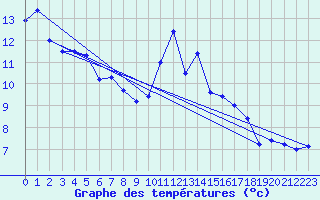 Courbe de tempratures pour Biscarrosse (40)